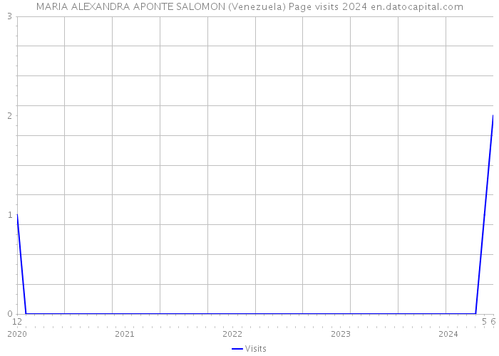 MARIA ALEXANDRA APONTE SALOMON (Venezuela) Page visits 2024 