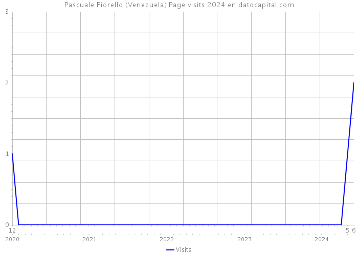 Pascuale Fiorello (Venezuela) Page visits 2024 