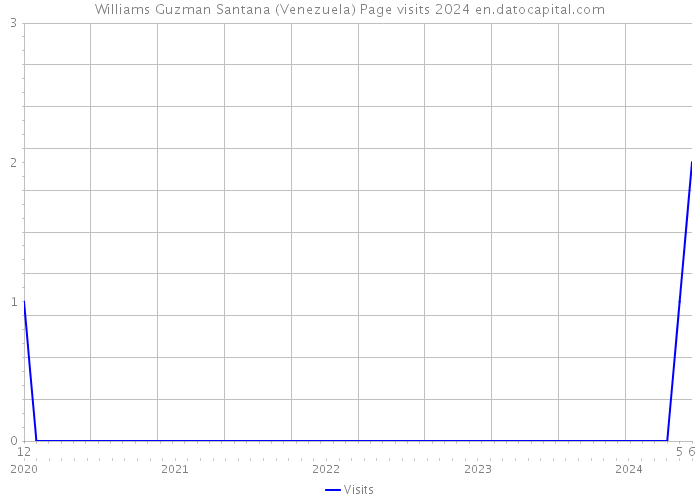Williams Guzman Santana (Venezuela) Page visits 2024 
