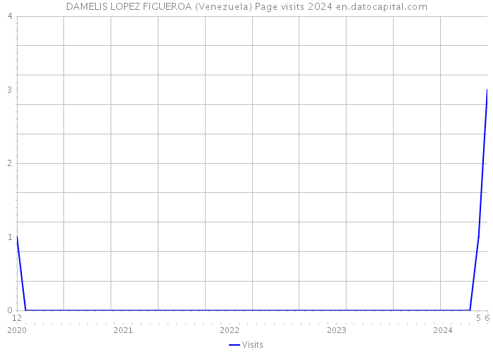 DAMELIS LOPEZ FIGUEROA (Venezuela) Page visits 2024 