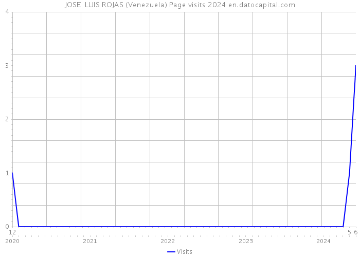 JOSE LUIS ROJAS (Venezuela) Page visits 2024 