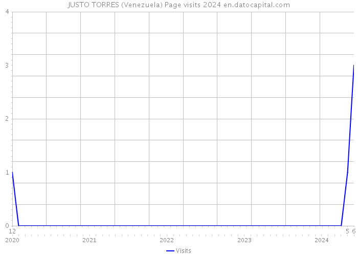 JUSTO TORRES (Venezuela) Page visits 2024 