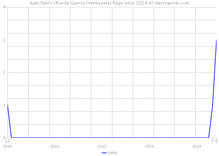 Juan Pablo Ubieda Guerra (Venezuela) Page visits 2024 