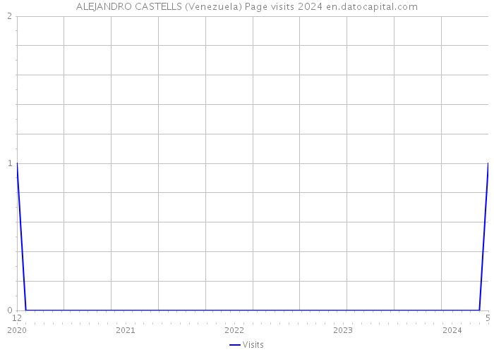 ALEJANDRO CASTELLS (Venezuela) Page visits 2024 