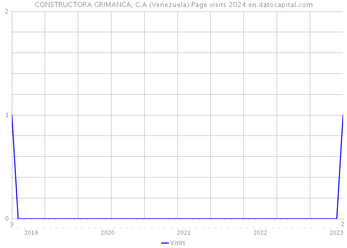 CONSTRUCTORA GRIMANCA, C.A (Venezuela) Page visits 2024 