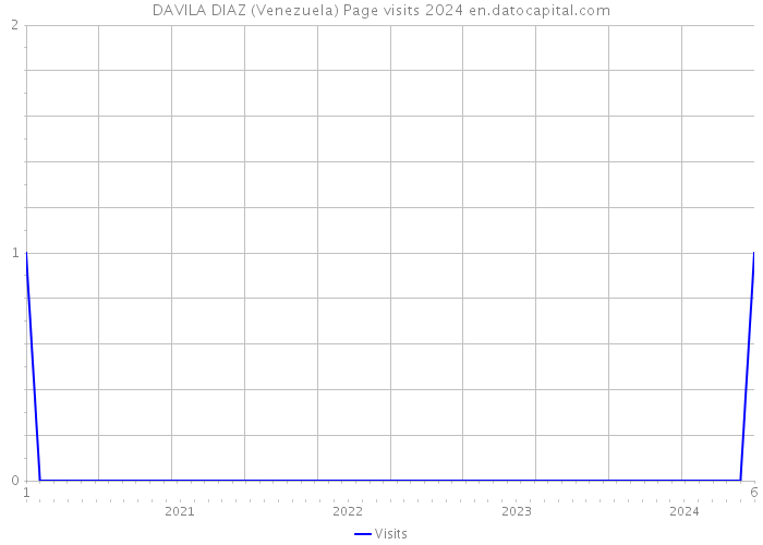 DAVILA DIAZ (Venezuela) Page visits 2024 