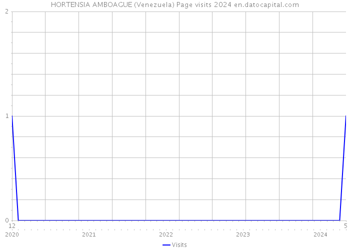 HORTENSIA AMBOAGUE (Venezuela) Page visits 2024 