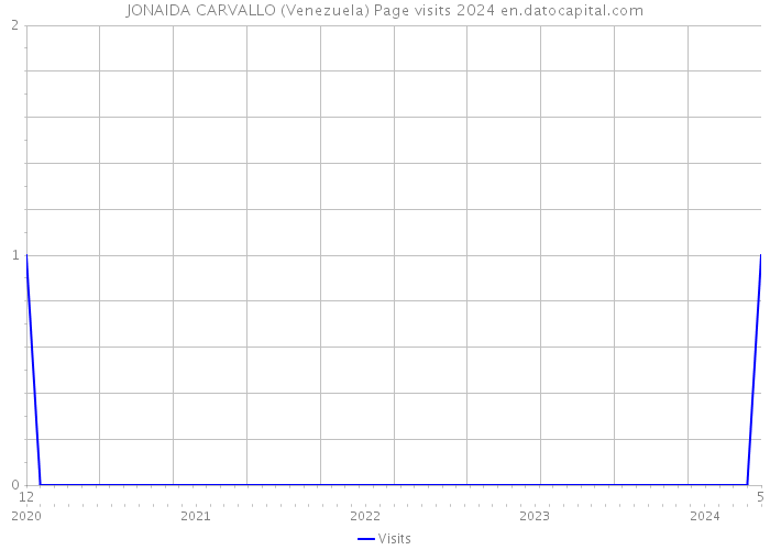 JONAIDA CARVALLO (Venezuela) Page visits 2024 