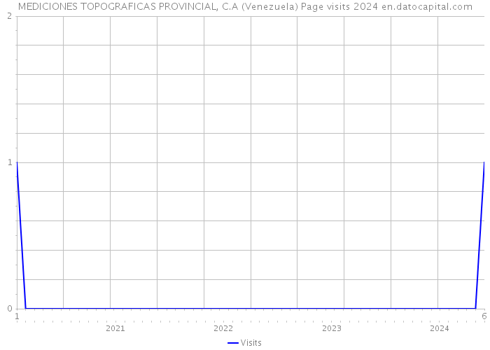 MEDICIONES TOPOGRAFICAS PROVINCIAL, C.A (Venezuela) Page visits 2024 