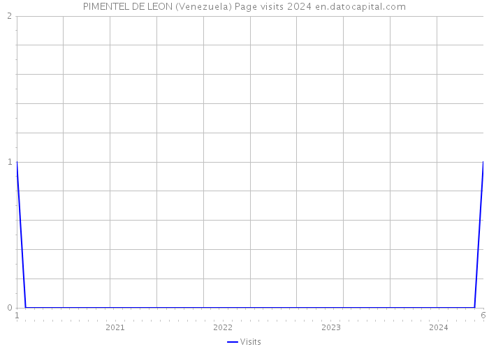 PIMENTEL DE LEON (Venezuela) Page visits 2024 
