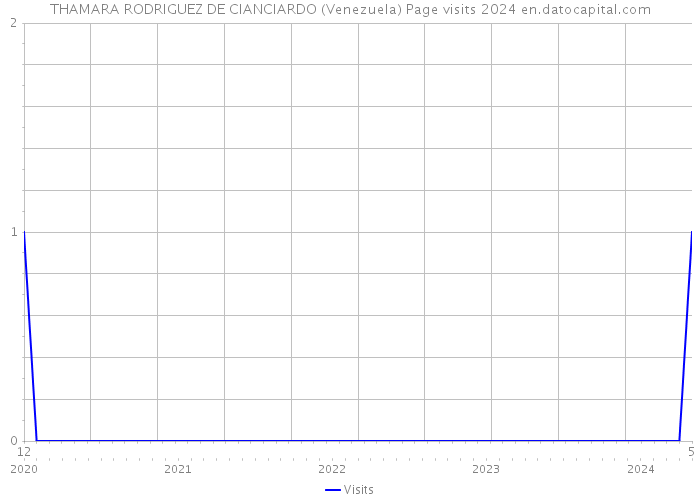 THAMARA RODRIGUEZ DE CIANCIARDO (Venezuela) Page visits 2024 