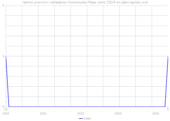ramon jose toro valladares (Venezuela) Page visits 2024 