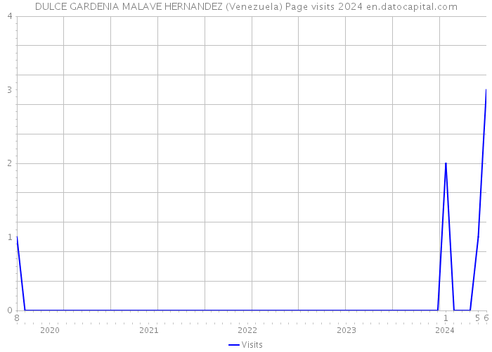 DULCE GARDENIA MALAVE HERNANDEZ (Venezuela) Page visits 2024 
