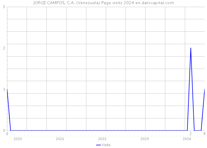 JORGE CAMPOS, C.A. (Venezuela) Page visits 2024 