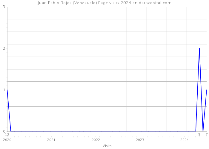 Juan Pablo Rojas (Venezuela) Page visits 2024 