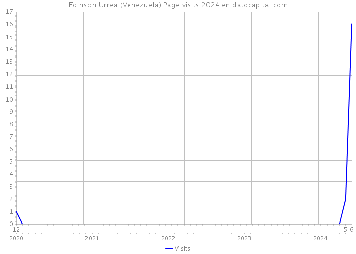 Edinson Urrea (Venezuela) Page visits 2024 