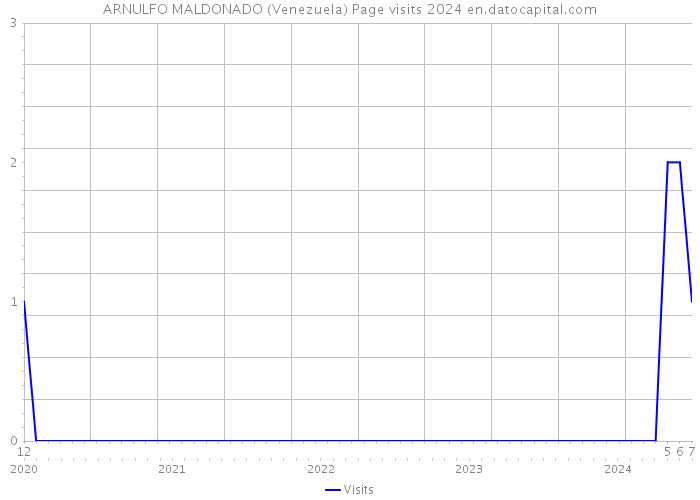 ARNULFO MALDONADO (Venezuela) Page visits 2024 