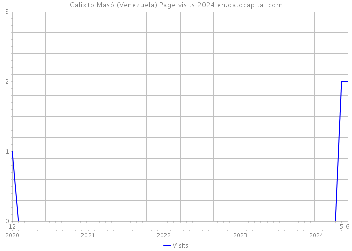 Calixto Masó (Venezuela) Page visits 2024 