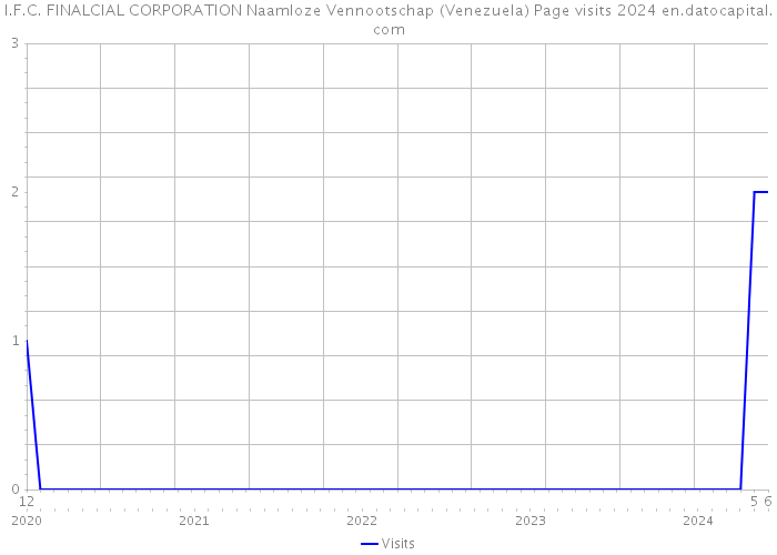 I.F.C. FINALCIAL CORPORATION Naamloze Vennootschap (Venezuela) Page visits 2024 
