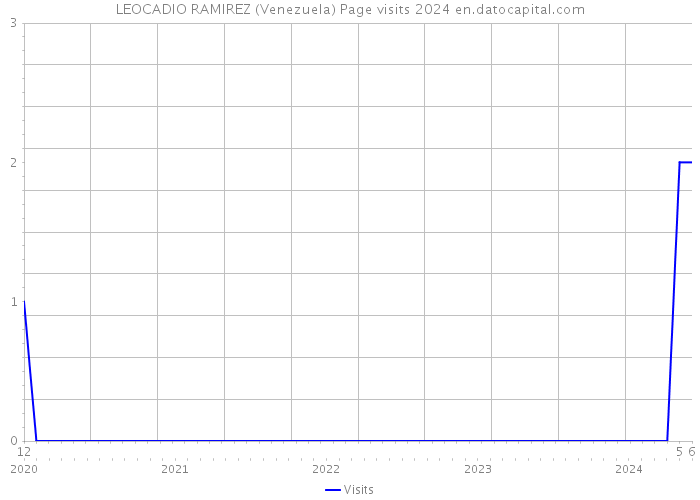 LEOCADIO RAMIREZ (Venezuela) Page visits 2024 