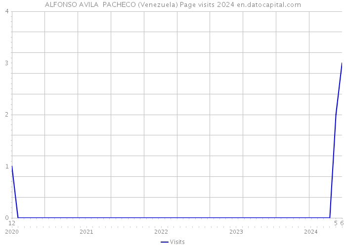 ALFONSO AVILA PACHECO (Venezuela) Page visits 2024 