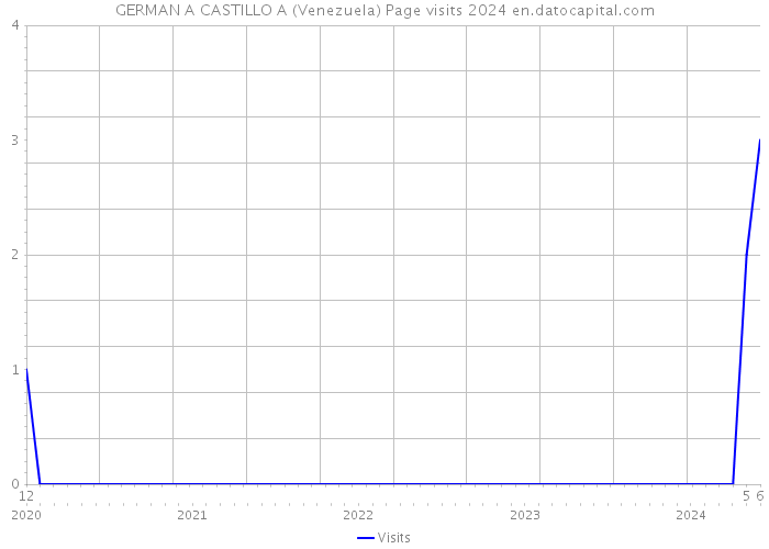 GERMAN A CASTILLO A (Venezuela) Page visits 2024 