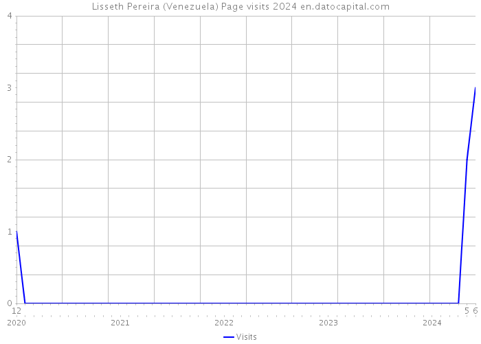 Lisseth Pereira (Venezuela) Page visits 2024 