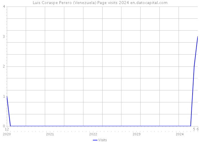 Luis Coraspe Perero (Venezuela) Page visits 2024 