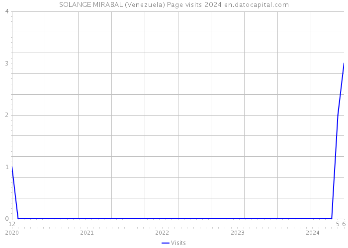 SOLANGE MIRABAL (Venezuela) Page visits 2024 