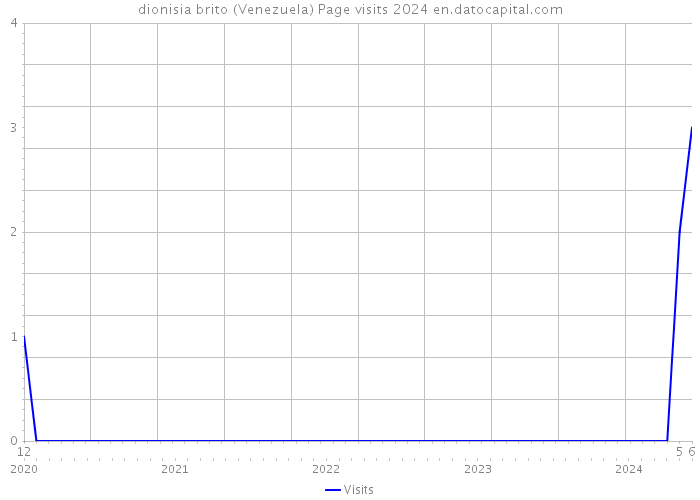 dionisia brito (Venezuela) Page visits 2024 