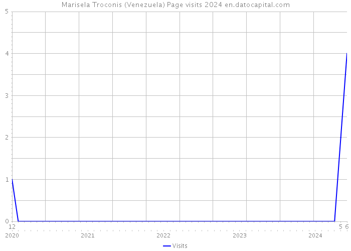 Marisela Troconis (Venezuela) Page visits 2024 