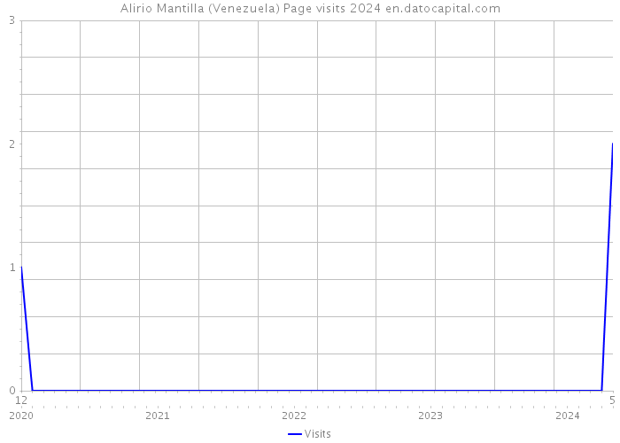 Alirio Mantilla (Venezuela) Page visits 2024 
