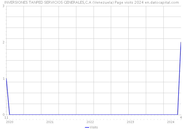 INVERSIONES TANPED SERVICIOS GENERALES,C.A (Venezuela) Page visits 2024 