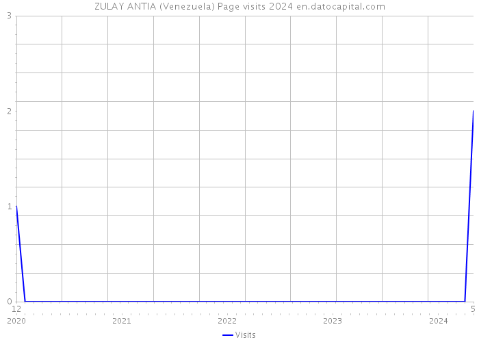 ZULAY ANTIA (Venezuela) Page visits 2024 
