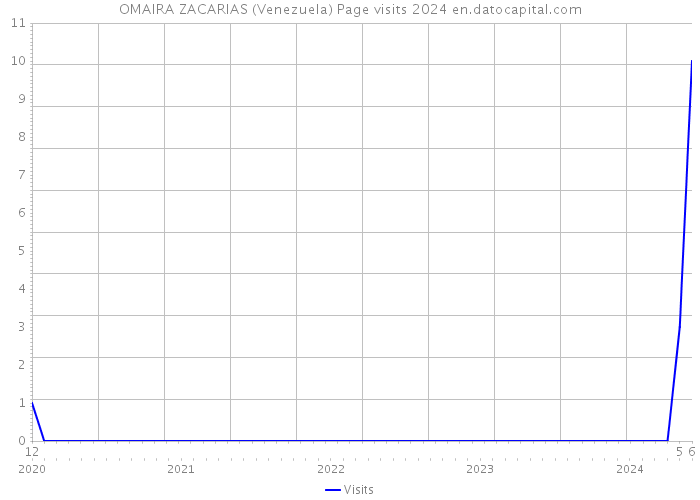 OMAIRA ZACARIAS (Venezuela) Page visits 2024 