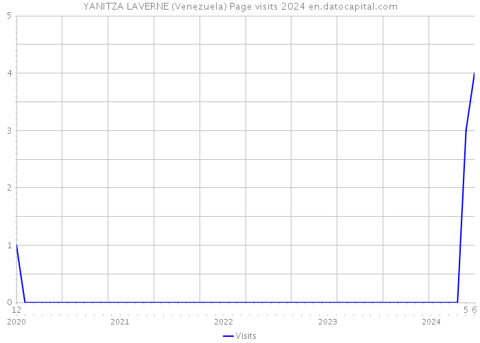 YANITZA LAVERNE (Venezuela) Page visits 2024 