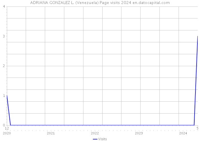 ADRIANA GONZALEZ L. (Venezuela) Page visits 2024 