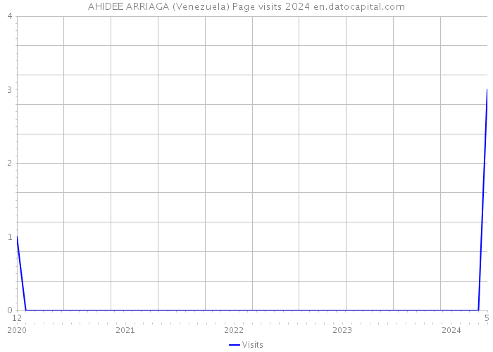 AHIDEE ARRIAGA (Venezuela) Page visits 2024 
