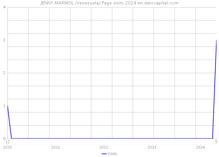 JENNY MARMOL (Venezuela) Page visits 2024 