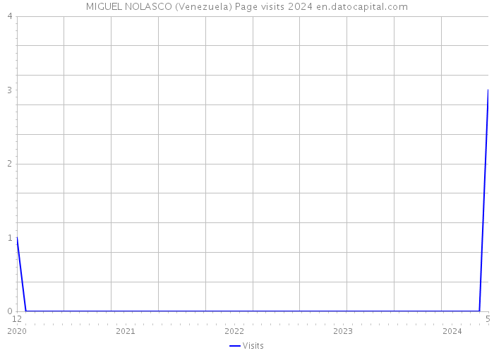 MIGUEL NOLASCO (Venezuela) Page visits 2024 