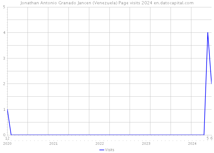 Jonathan Antonio Granado Jancen (Venezuela) Page visits 2024 