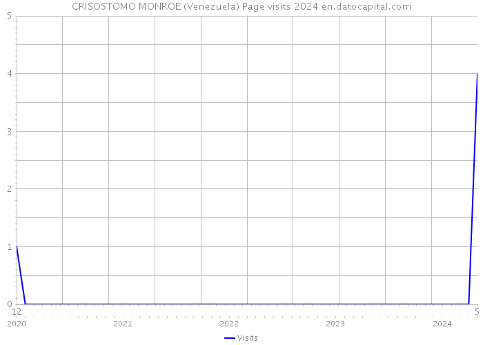 CRISOSTOMO MONROE (Venezuela) Page visits 2024 
