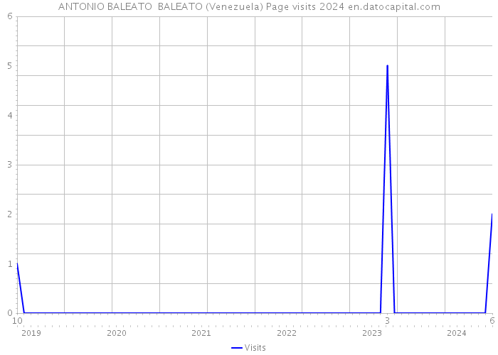 ANTONIO BALEATO BALEATO (Venezuela) Page visits 2024 