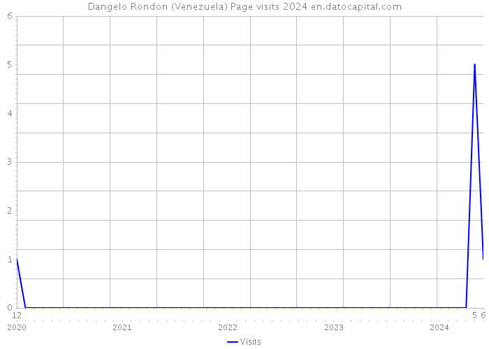 Dangelo Rondon (Venezuela) Page visits 2024 