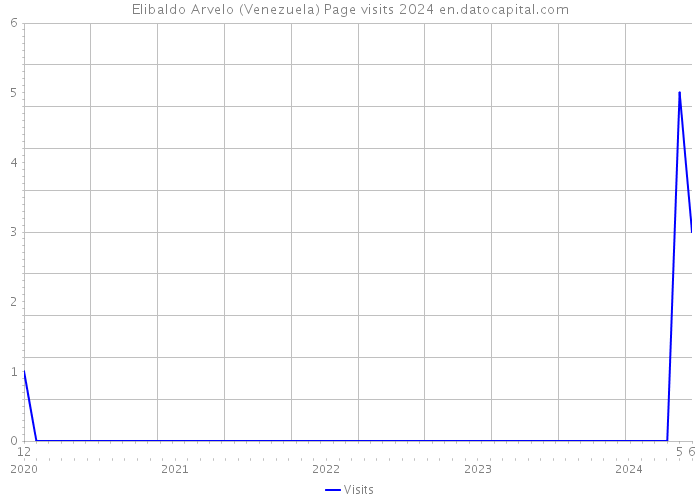 Elibaldo Arvelo (Venezuela) Page visits 2024 