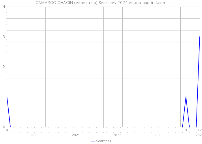 CAMARGO CHACIN (Venezuela) Searches 2024 