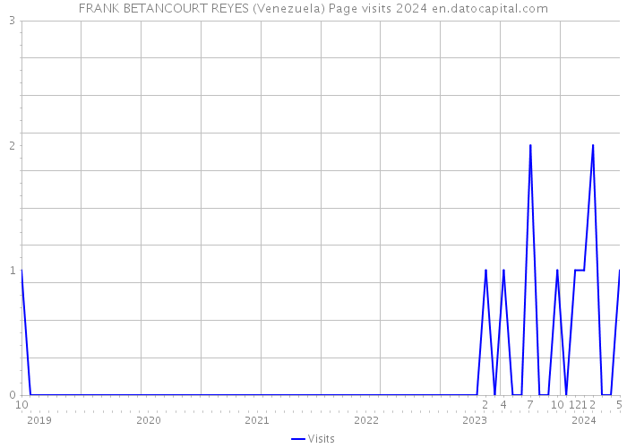 FRANK BETANCOURT REYES (Venezuela) Page visits 2024 