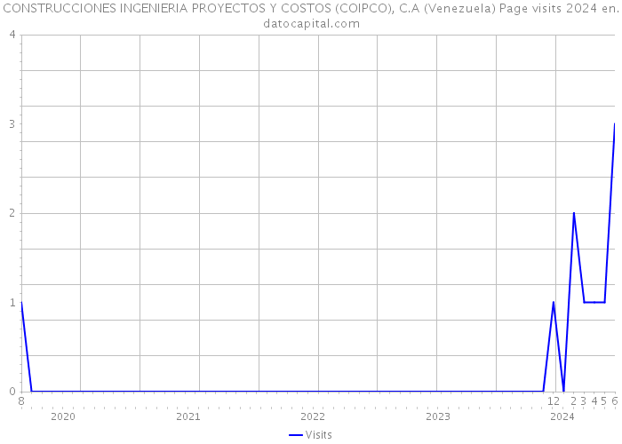 CONSTRUCCIONES INGENIERIA PROYECTOS Y COSTOS (COIPCO), C.A (Venezuela) Page visits 2024 