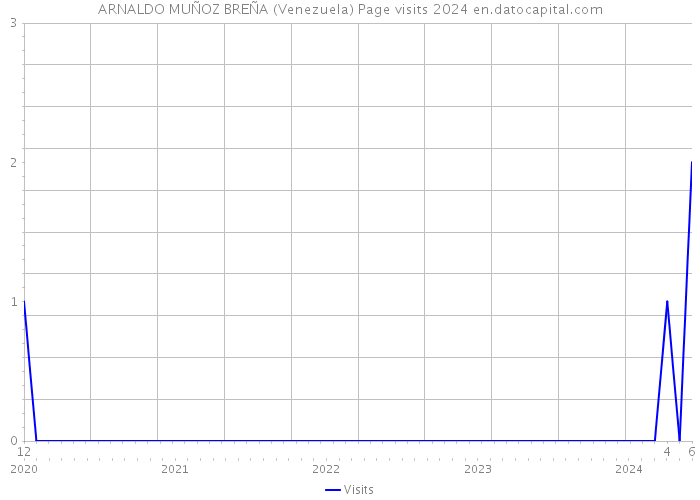 ARNALDO MUÑOZ BREÑA (Venezuela) Page visits 2024 
