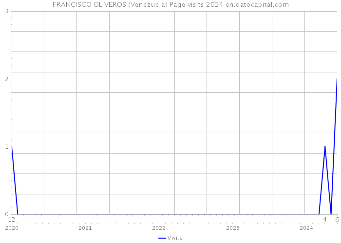 FRANCISCO OLIVEROS (Venezuela) Page visits 2024 
